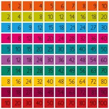 1x1-Kartenset, 1er- bis 10er-Reihe, 65 x 65mm, farbig, 100 Kärtchen-0839, 